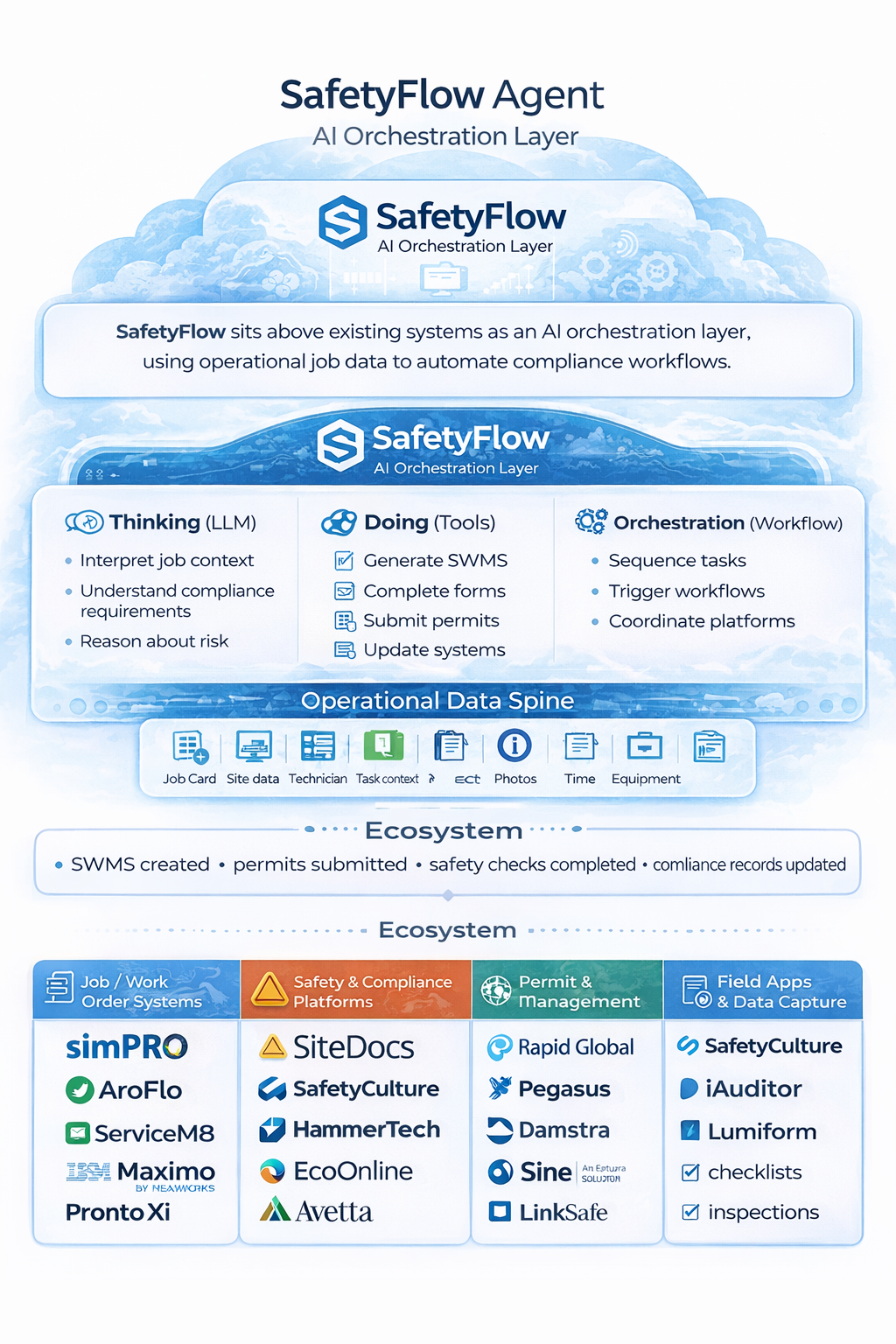 SafetyFlow solution diagram showing AI orchestration layer, operational data spine and ecosystem integrations